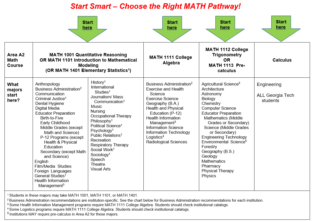 Start smart – choose the right MATH pathway!  Students in the following majors are advised to start in MATH 1001 Quantitative Reasoning or MATH 1101 Introduction to Mathematical Modeling:  Anthropology, Communication, Dental Hygiene, Digital Media, Educator Preparation: Birth-to-Five, Early Childhood, Middle Grades (except Math and Science), P-12 Programs (except Health & Physical Education), Secondary (except Math and Science), English, Film/Media Studies, Foreign Languages, Music, Nursing, Occupational Therapy, Recreation, Respiratory Therapy, Speech, Theatre, Visual Arts. Students in the following majors may start in MATH 1001 Quantitative Reasoning, MATH 1101 Introduction to Mathematical Modeling, or MATH 1401 Elementary Statistics: Criminal Justice, General Studies, History, International Studies, Journalism/Mass Communication, Philosophy, Political Science, Psychology, Public Relations, Social Work, Sociology.  Students in  Business Administration and Health Information Management may start in MATH 1001 Quantitative Reasoning, MATH 1101 Introduction to Mathematical Modeling, or MATH 1111 College Algebra. Health Information Management Students should check institutional requirements. Business Administration students should consult the table below for institution-specific recommendations.  Students in the following majors are advised to start in MATH 1111 College Algebra: Exercise and Health Science, Exercise Science, Geography (B.A.), Health and Physical Education (P-12), Information Science, Information Technology, Radiological Sciences.  Students majoring in Logistics may be required to start in MATH 1111 College Algebra, but should check college catalogs for institutional requirements.  Institutions may require students in Agricultural and Environmental Sciences to start in MATH 1113 Precalculus. Students in the following majors are advised to start in MATH 1113 Precalculus: Architecture, Astronomy, Biology, Chemistry, Computer Science, Educator Preparation: Mathematics (Middle Grades or Secondary) or Science (Middle Grades or Secondary), Engineering Technology, Forestry, Geography (B.S.), Geology, Mathematics, Pharmacy, Physical Therapy, Physics. Students majoring in engineering or attending the Georgia Institute of Technology should start in Calculus.